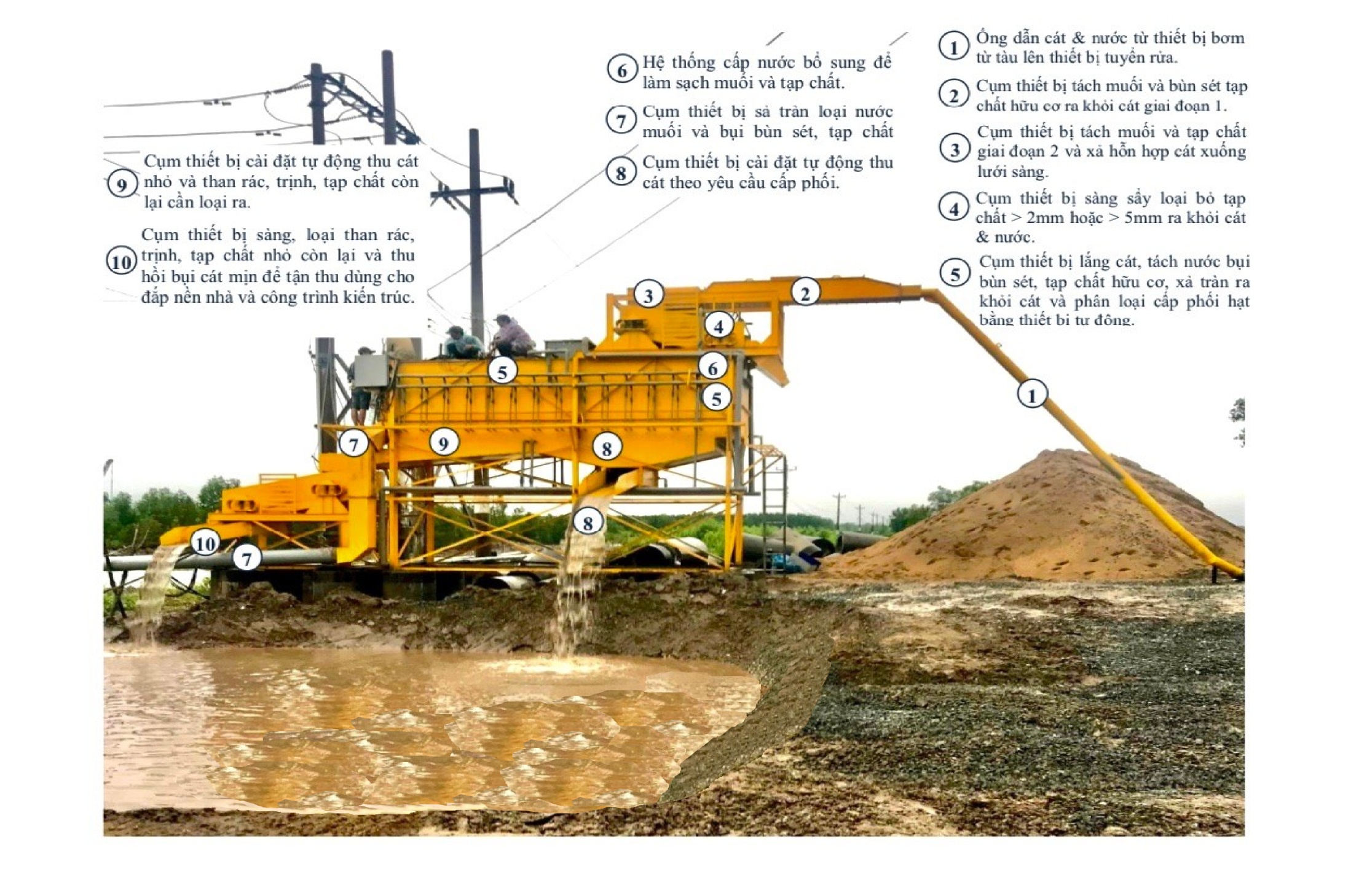 Clean Sand Screening, Washing and Treatment System and Technology (sea sand, river sand and saline sand)
