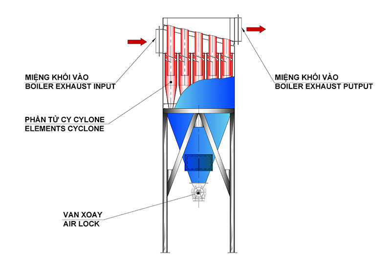 Xử lý khí thải: Dạng Cyclone đa cấp