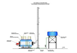 Lò hơi đốt nhiên liệu dầu - gas và khí thiên nhiên