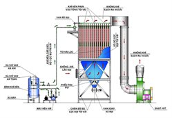 Xử lý khí thải: Dạng lọc bụi túi