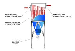 Xử lý khí thải: Dạng Cyclone đa cấp