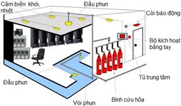 Hệ thống báo cháy tự động